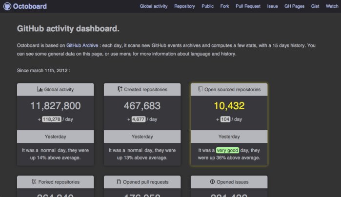 Octoboard のダッシュボード画面 Octoboard のダッシュボード画面